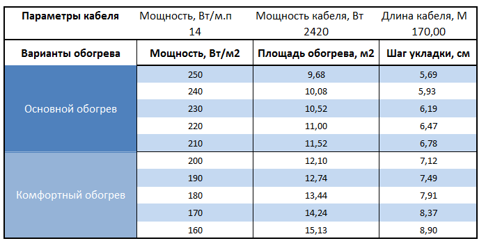 Расчет площади и шага укладки  Warmstad WSS-2420