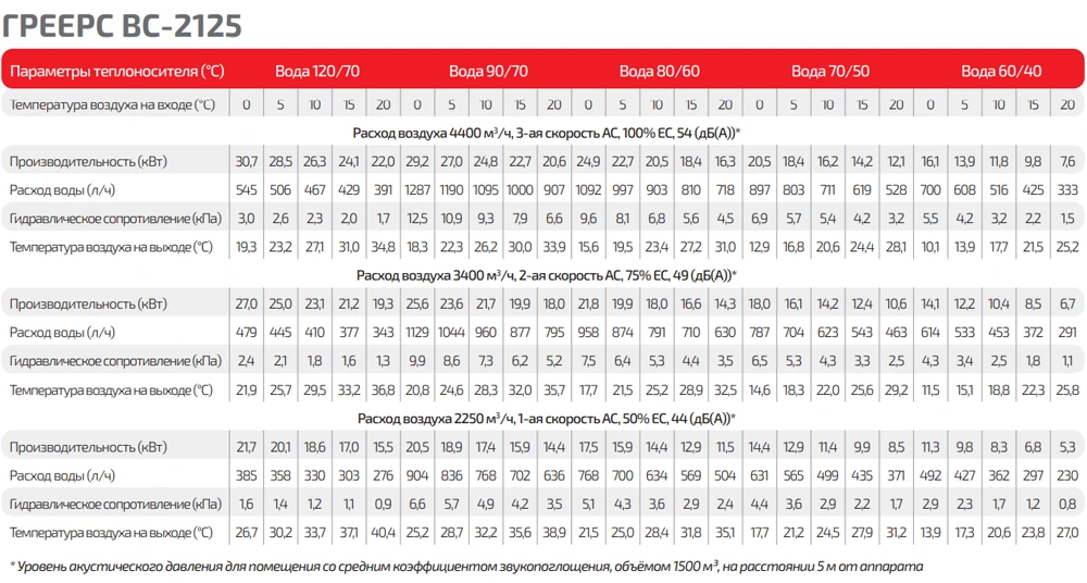 Таблица тепловой мощности ГРЕЕРС ВС-2125 серый Таблица тепловой мощности ГРЕЕРС ВС-2125 серый