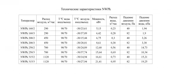 Канальный нагреватель-калорифер NWPk 200/3 водяной круглый Неватом
