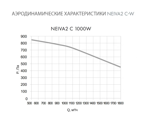 Приточная установка Neiva 2 C-1000-W2-F5-OF-DZ-R