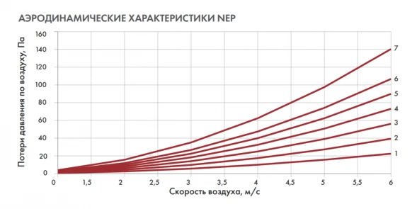 Канальный нагреватель-калорифер NEP-500*250/15 электрический прямоугольный Неватом