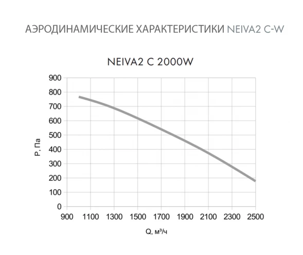 Приточная установка Neiva 2 C-2000-W1-F5-OF-DZ-R