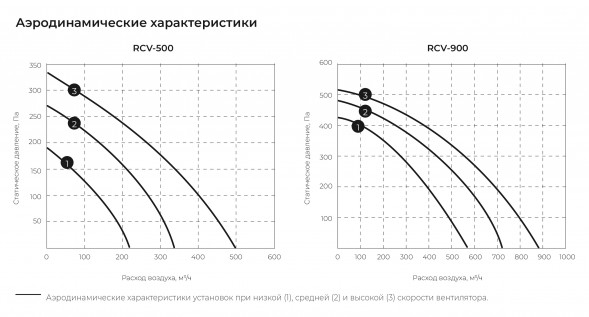Приточная вентиляционная установка Royal Clima RCV-900 + EH-3000