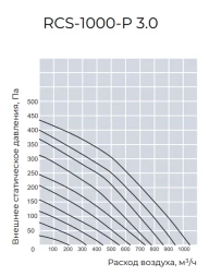 Приточно-вытяжная вентиляционная установка Royal Clima RCS-1000-P 3.0